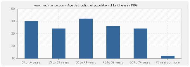 Age distribution of population of Le Chêne in 1999